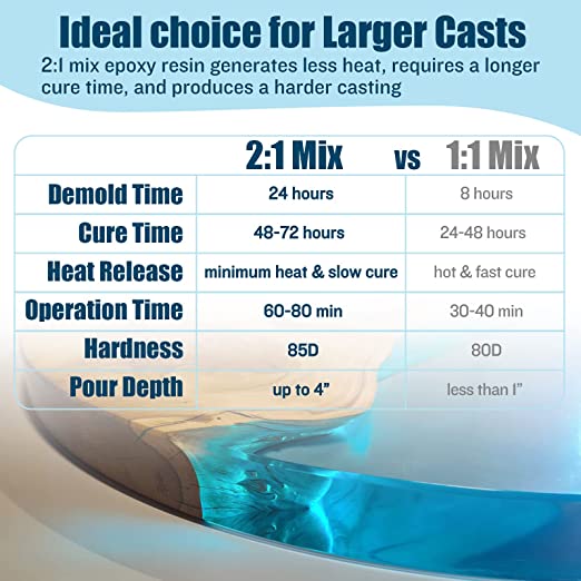 Teexpert Deep Pour Epoxy Resin - 2:1 Mix Ratio Deep Casting Resin